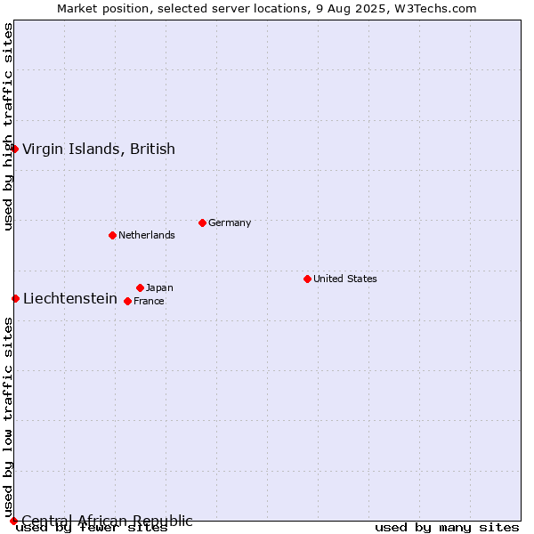 Market position of Liechtenstein vs. Virgin Islands, British vs. Central African Republic
