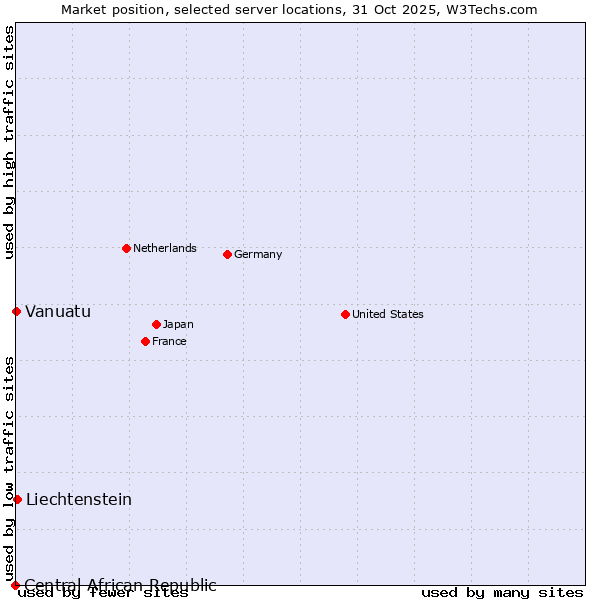Market position of Liechtenstein vs. Vanuatu vs. Central African Republic
