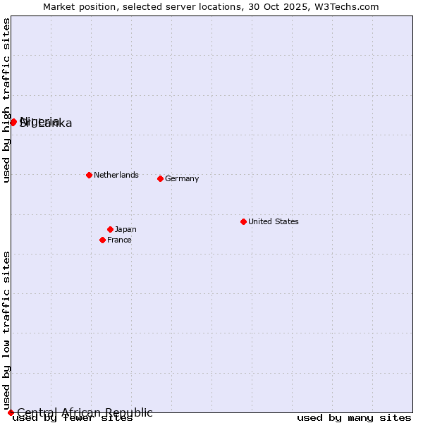 Market position of Nigeria vs. Sri Lanka vs. Central African Republic