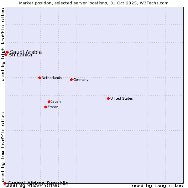 Market position of Saudi Arabia vs. Sri Lanka vs. Central African Republic