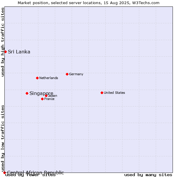 Market position of Singapore vs. Sri Lanka vs. Central African Republic