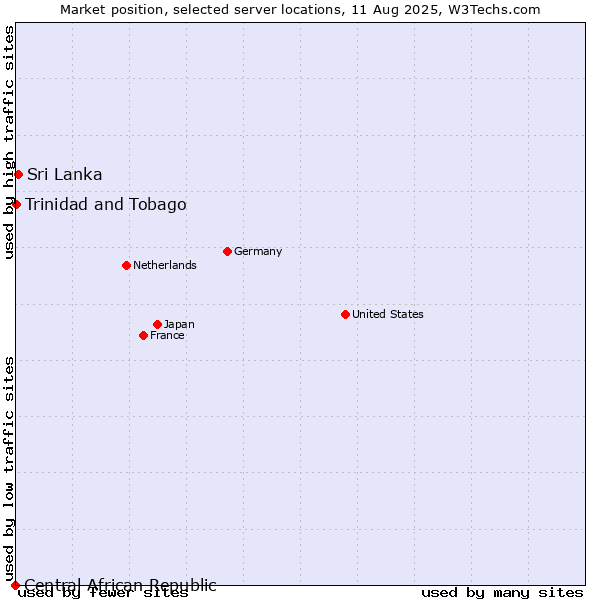 Market position of Sri Lanka vs. Trinidad and Tobago vs. Central African Republic