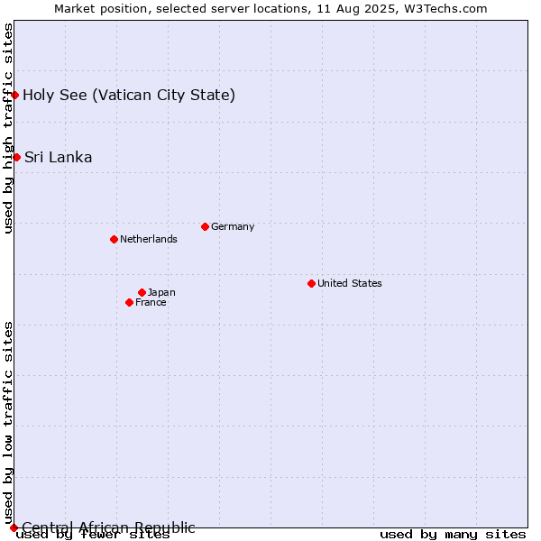 Market position of Sri Lanka vs. Holy See (Vatican City State) vs. Central African Republic