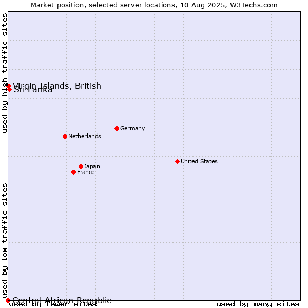 Market position of Sri Lanka vs. Virgin Islands, British vs. Central African Republic