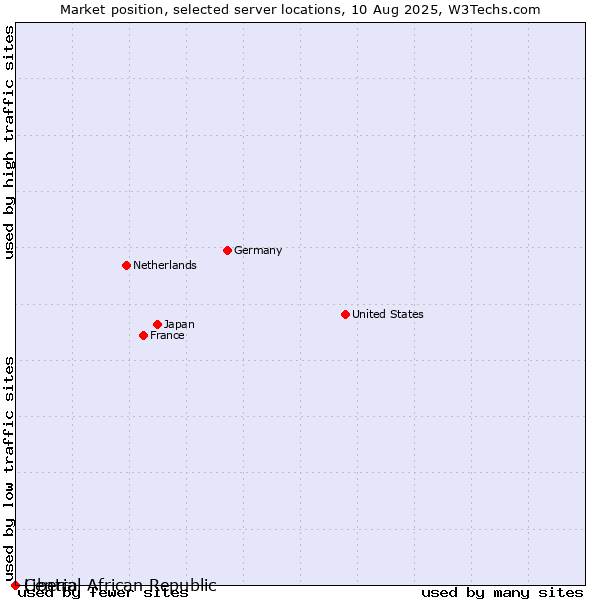 Market position of Liberia vs. Central African Republic