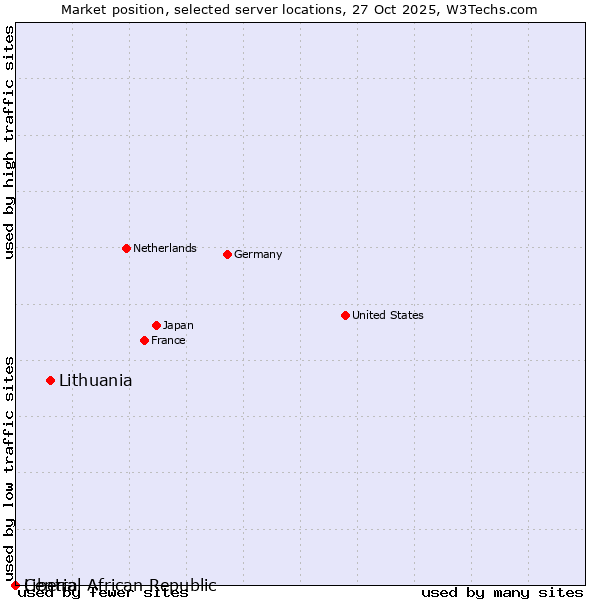 Market position of Lithuania vs. Liberia vs. Central African Republic