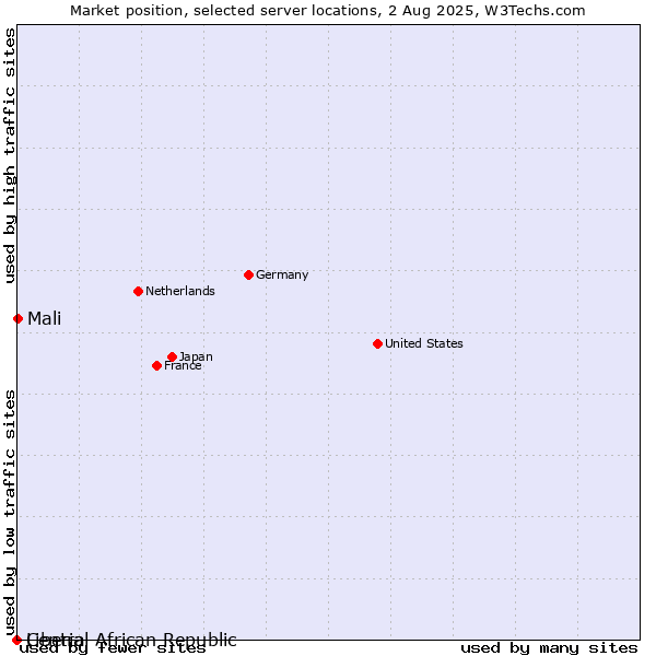 Market position of Mali vs. Liberia vs. Central African Republic