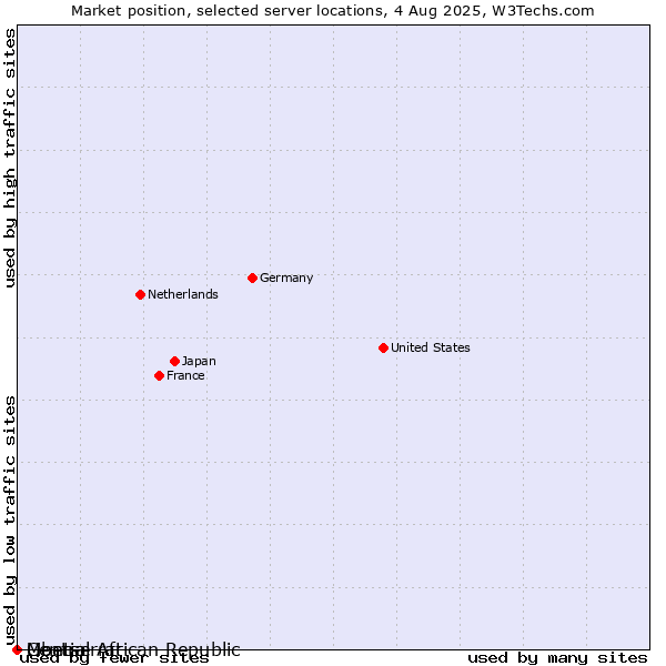 Market position of Montserrat vs. Liberia vs. Central African Republic