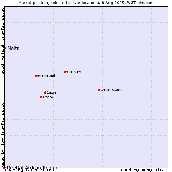 Market position of Malta vs. Liberia vs. Central African Republic