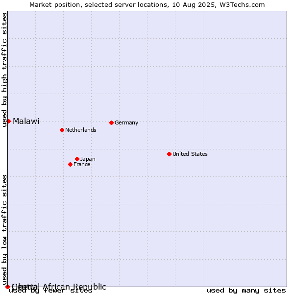 Market position of Malawi vs. Liberia vs. Central African Republic