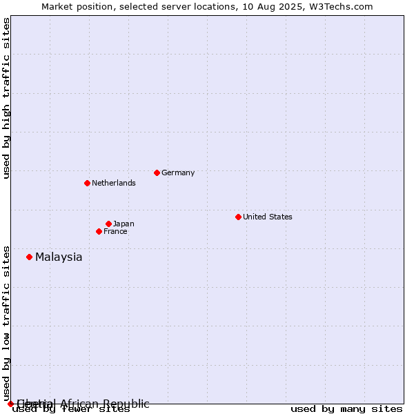 Market position of Malaysia vs. Liberia vs. Central African Republic