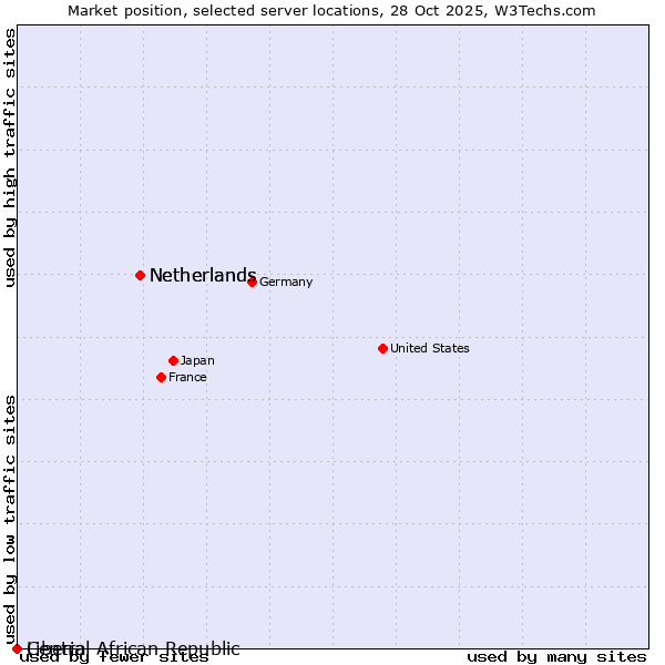 Market position of Netherlands vs. Liberia vs. Central African Republic