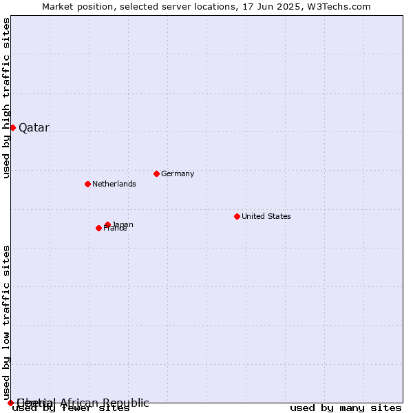 Market position of Qatar vs. Liberia vs. Central African Republic