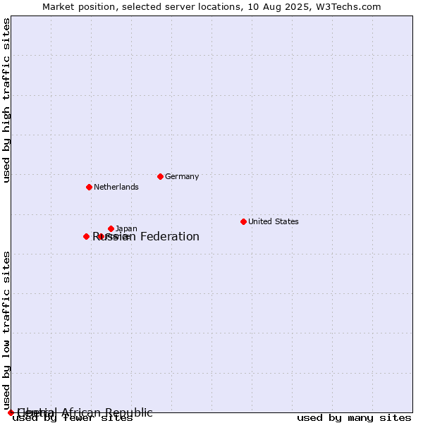 Market position of Russian Federation vs. Liberia vs. Central African Republic