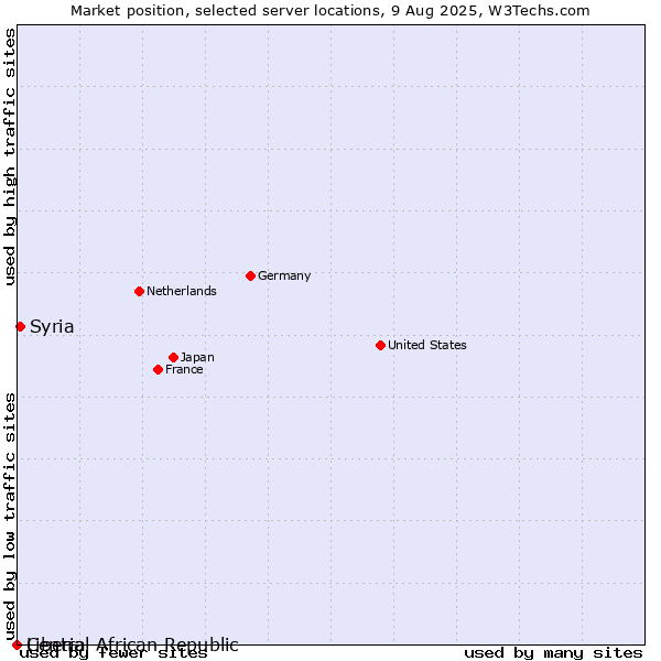 Market position of Syria vs. Liberia vs. Central African Republic