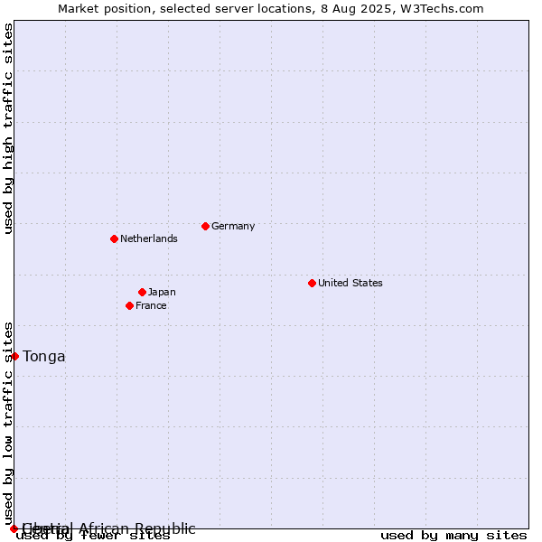 Market position of Tonga vs. Liberia vs. Central African Republic