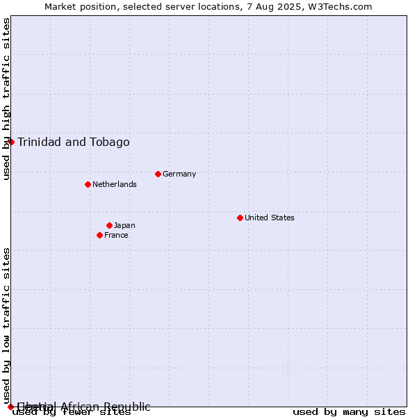 Market position of Trinidad and Tobago vs. Liberia vs. Central African Republic