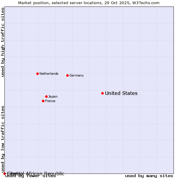 Market position of United States vs. Liberia vs. Central African Republic