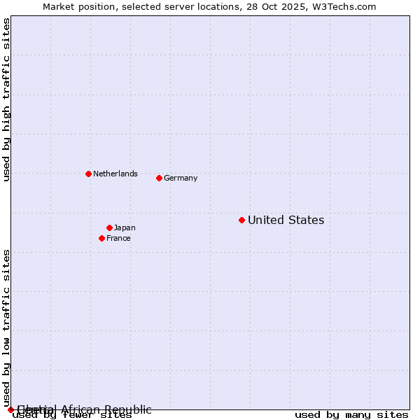 Market position of United States and territories vs. Liberia vs. Central African Republic