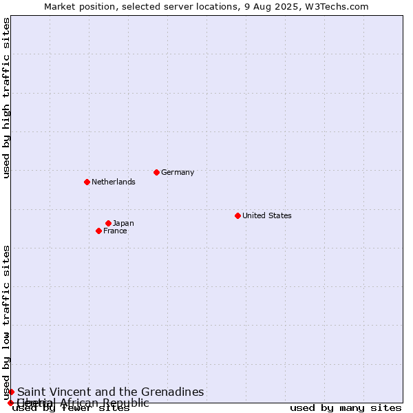 Market position of Saint Vincent and the Grenadines vs. Liberia vs. Central African Republic