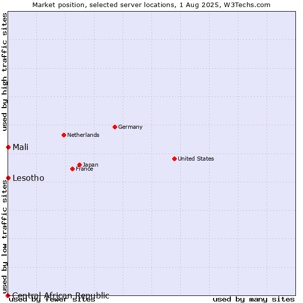 Market position of Mali vs. Lesotho vs. Central African Republic
