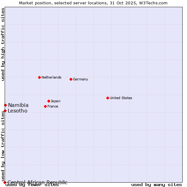 Market position of Namibia vs. Lesotho vs. Central African Republic