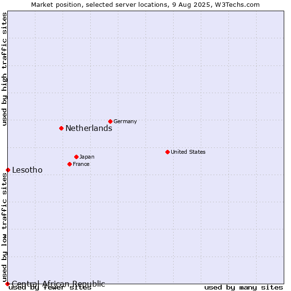 Market position of Netherlands and territories vs. Lesotho vs. Central African Republic