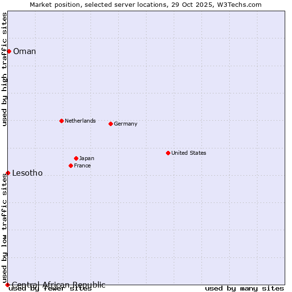Market position of Oman vs. Lesotho vs. Central African Republic