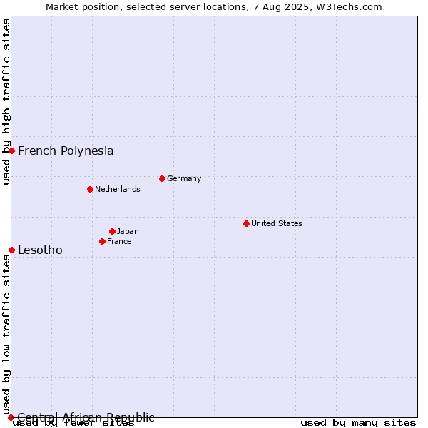 Market position of French Polynesia vs. Lesotho vs. Central African Republic