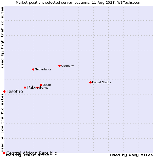 Market position of Poland vs. Lesotho vs. Central African Republic