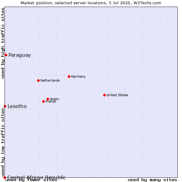 Market position of Paraguay vs. Lesotho vs. Central African Republic
