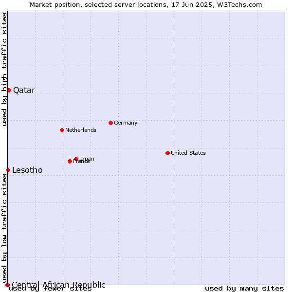 Market position of Qatar vs. Lesotho vs. Central African Republic