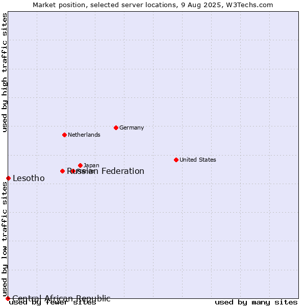 Market position of Russian Federation vs. Lesotho vs. Central African Republic