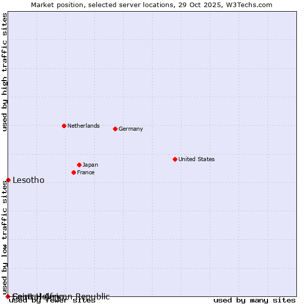 Market position of Lesotho vs. Saint Helena vs. Central African Republic