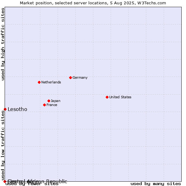 Market position of Lesotho vs. Sierra Leone vs. Central African Republic