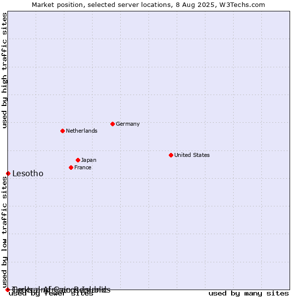 Market position of Lesotho vs. Turks and Caicos Islands vs. Central African Republic