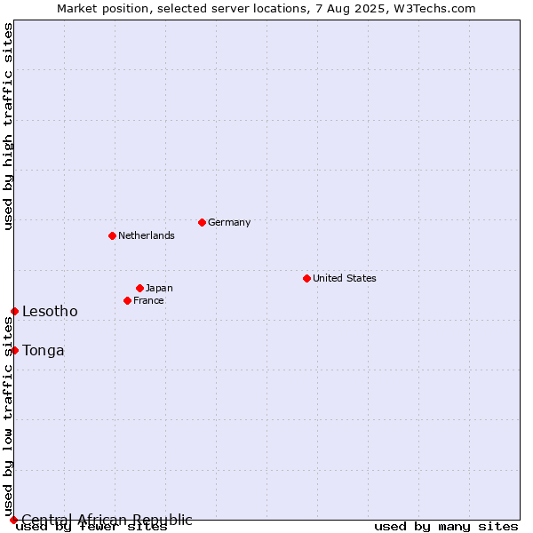 Market position of Lesotho vs. Tonga vs. Central African Republic