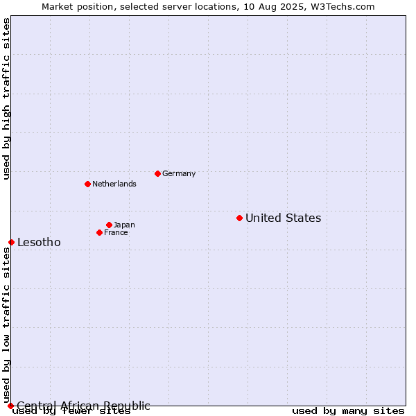 Market position of United States and territories vs. Lesotho vs. Central African Republic