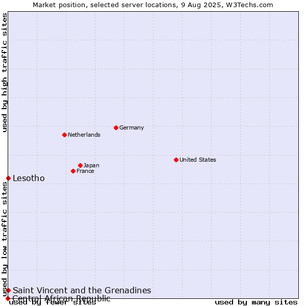 Market position of Saint Vincent and the Grenadines vs. Lesotho vs. Central African Republic