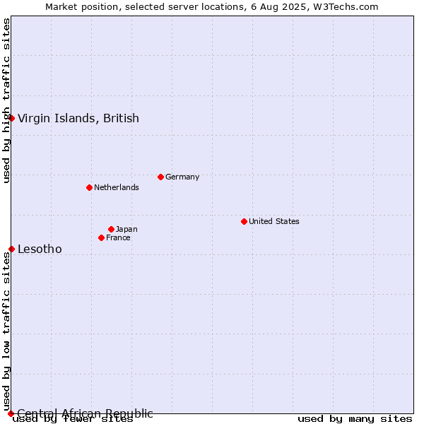 Market position of Virgin Islands, British vs. Lesotho vs. Central African Republic