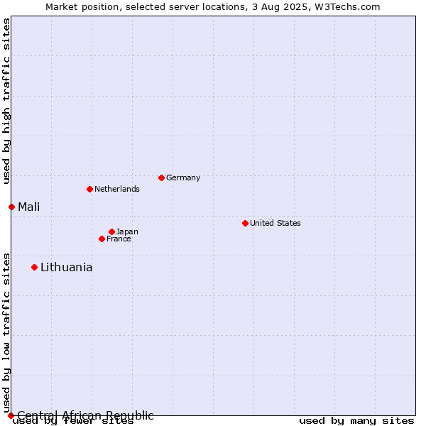 Market position of Lithuania vs. Mali vs. Central African Republic