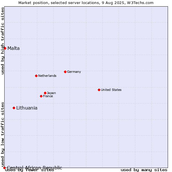Market position of Lithuania vs. Malta vs. Central African Republic