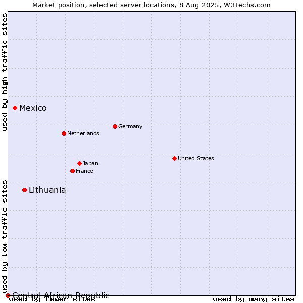 Market position of Lithuania vs. Mexico vs. Central African Republic