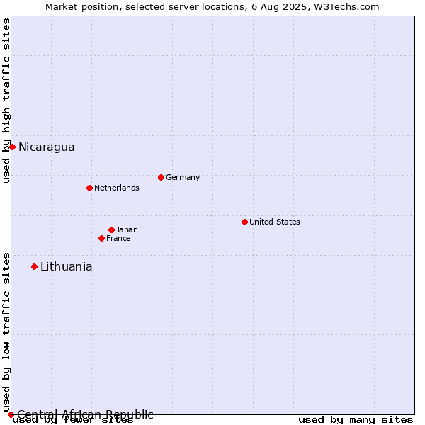 Market position of Lithuania vs. Nicaragua vs. Central African Republic