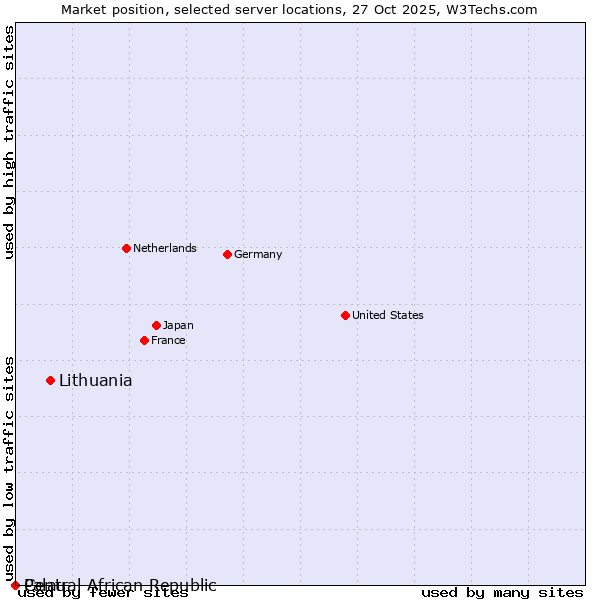 Market position of Lithuania vs. Palau vs. Central African Republic