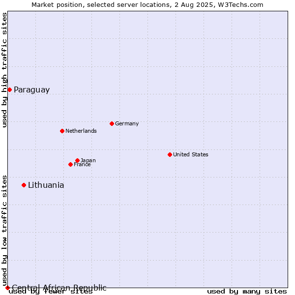 Market position of Lithuania vs. Paraguay vs. Central African Republic