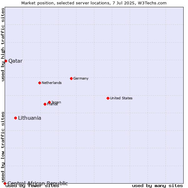 Market position of Lithuania vs. Qatar vs. Central African Republic