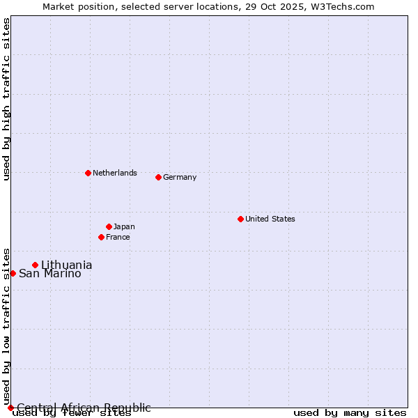Market position of Lithuania vs. San Marino vs. Central African Republic