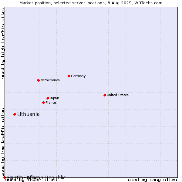 Market position of Lithuania vs. South Sudan vs. Central African Republic