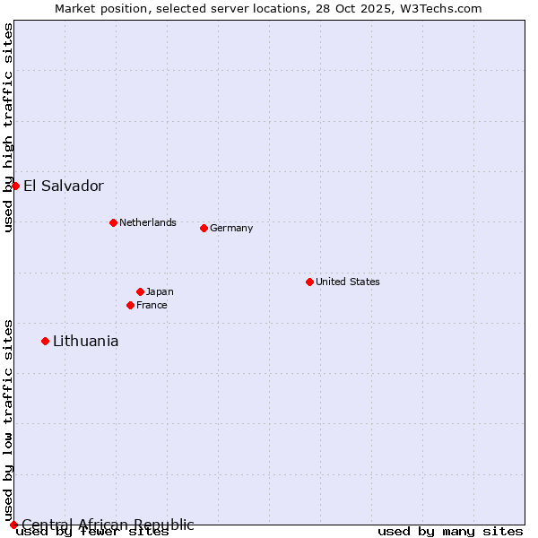 Market position of Lithuania vs. El Salvador vs. Central African Republic
